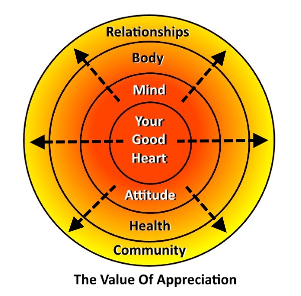 Value Of Appreciation