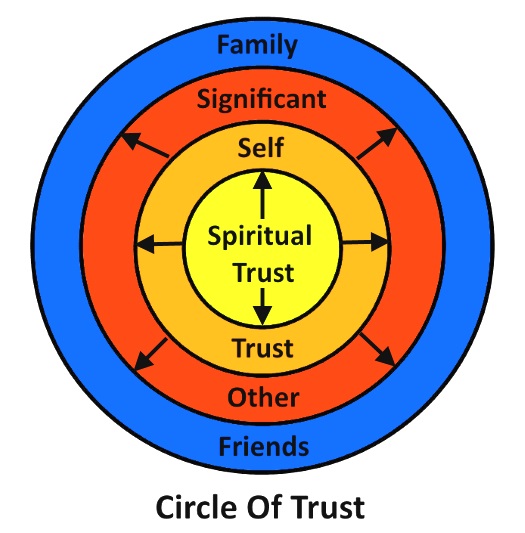 Definition of Trust