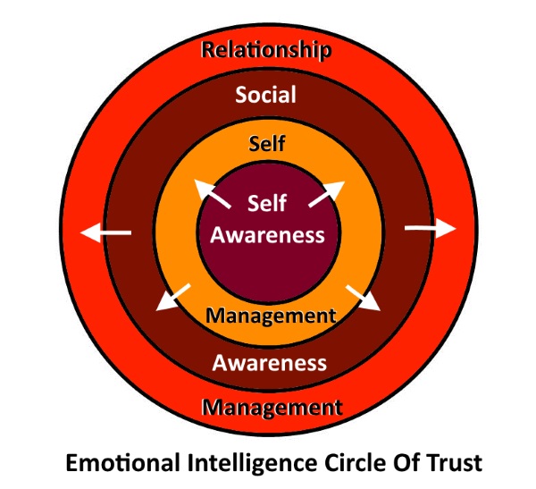 circle of trust