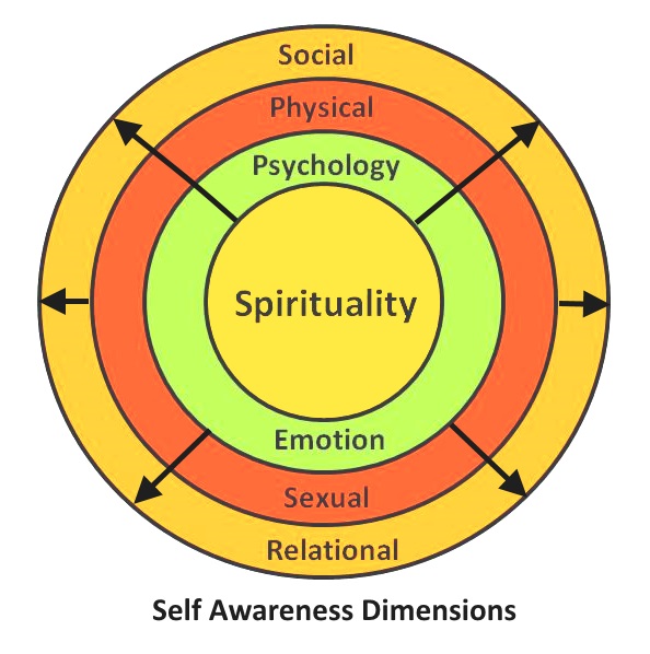 Developing Self Awareness