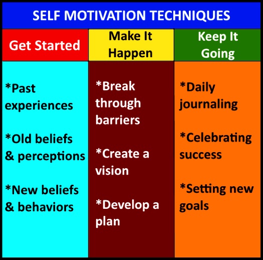 Self Motivation Techniques