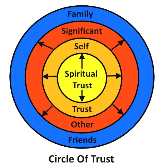 Definition of Trust